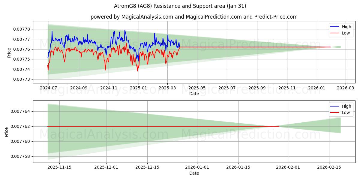  AtromG8 (AG8) Support and Resistance area (30 Jan) 