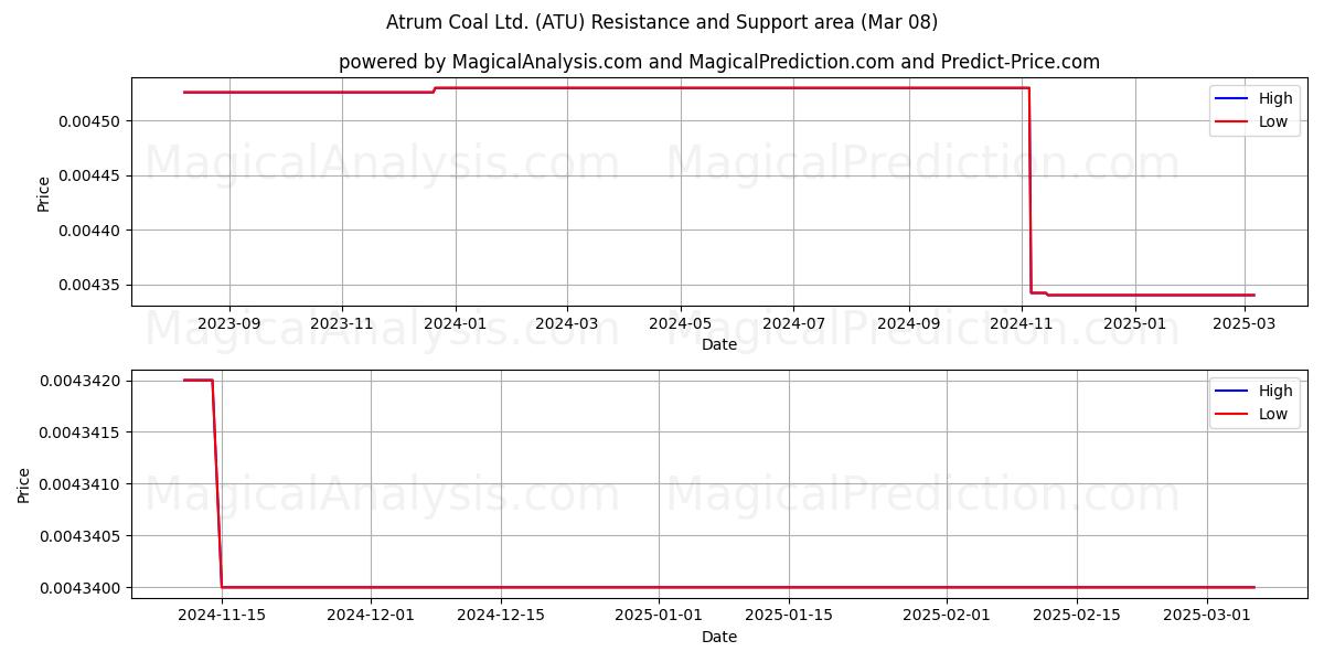  Atrum Coal Ltd. (ATU) Support and Resistance area (08 Mar) 