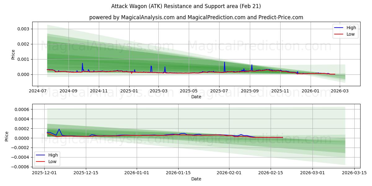  Carro de ataque (ATK) Support and Resistance area (20 Feb) 