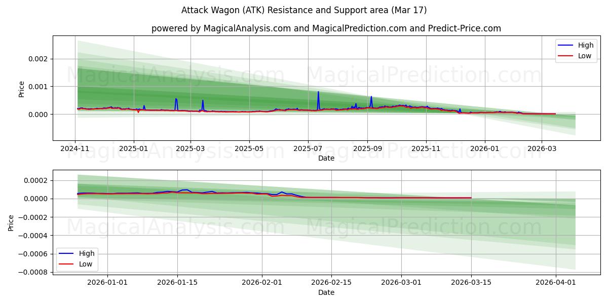  Angriffswagen (ATK) Support and Resistance area (16 Mar) 