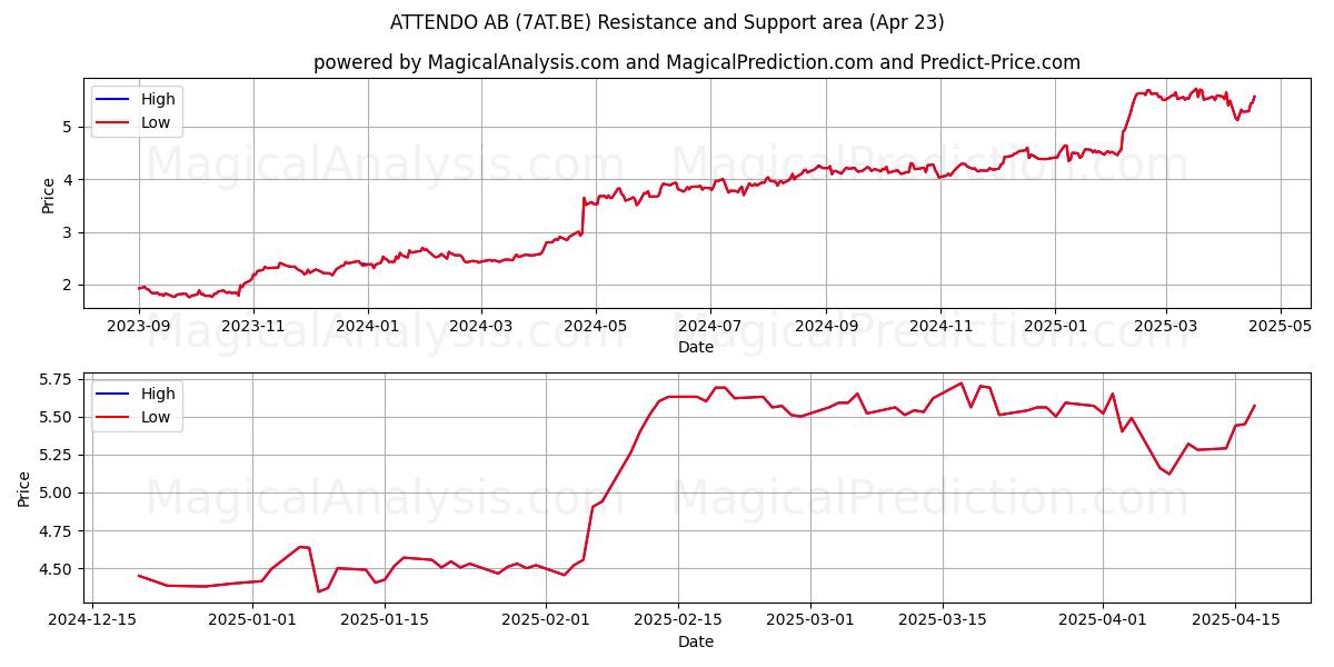  ATTENDO AB (7AT.BE) Support and Resistance area (23 Apr) 