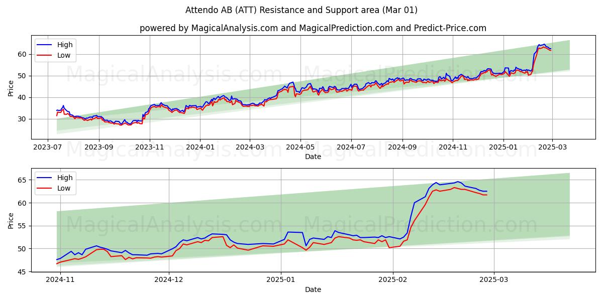  Attendo AB (ATT) Support and Resistance area (01 Mar) 