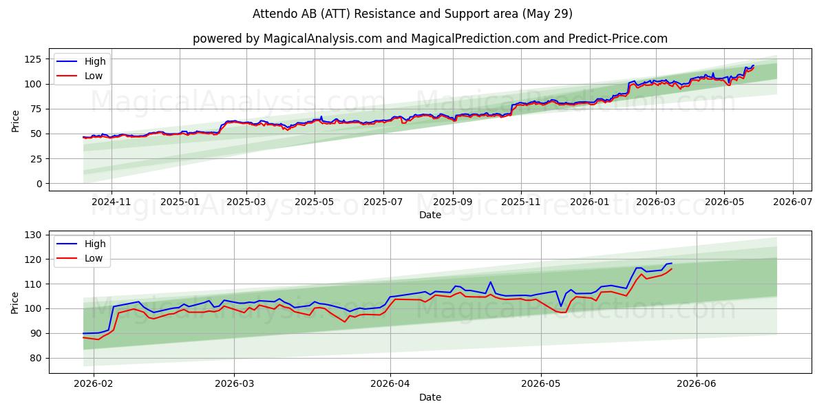  Attendo AB (ATT) Support and Resistance area (28 May) 