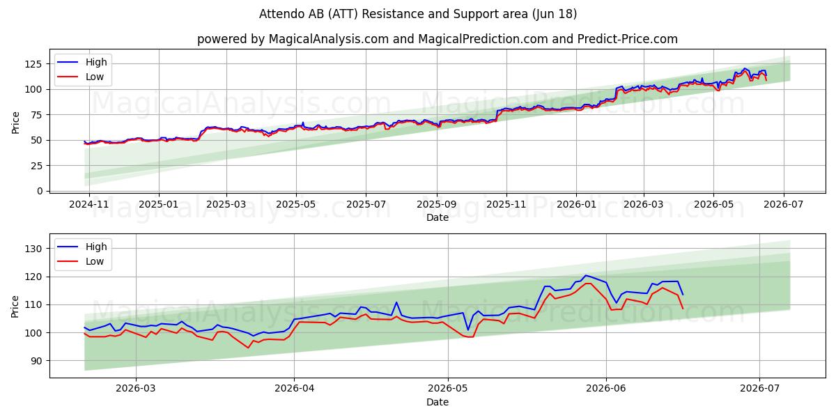  Attendo AB (ATT) Support and Resistance area (17 Jun) 