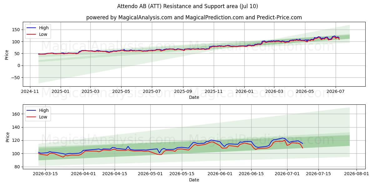  Attendo AB (ATT) Support and Resistance area (09 Jul) 