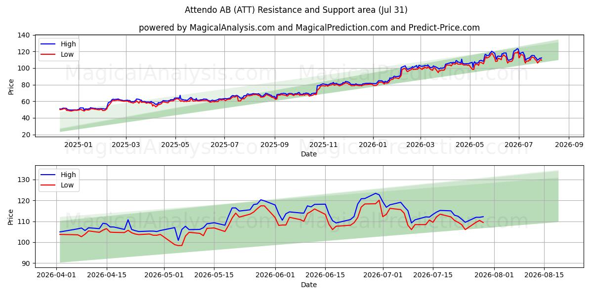 Attendo AB (ATT) Support and Resistance area (30 Jul) 