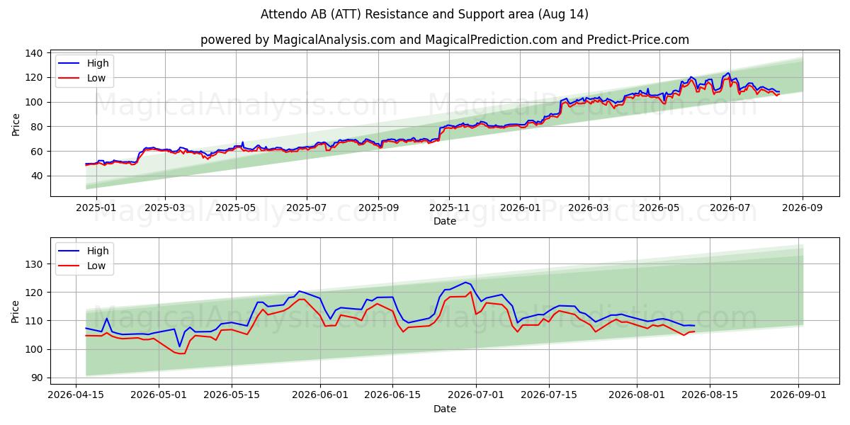  Attendo AB (ATT) Support and Resistance area (13 Aug) 