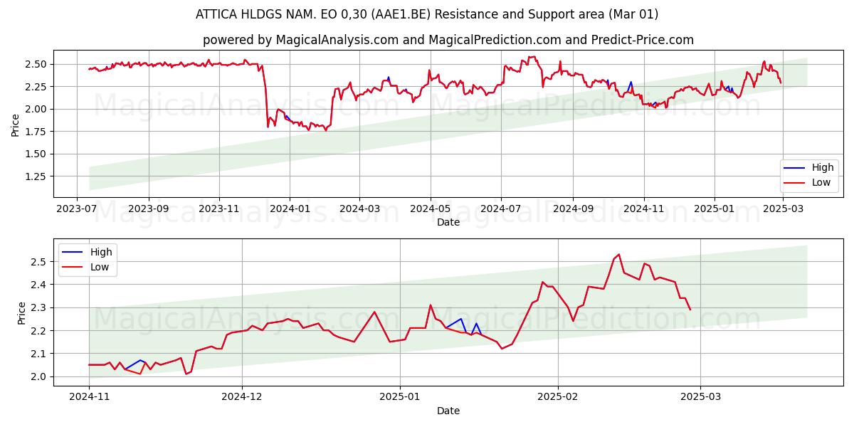  ATTICA HLDGS NAM. EO 0,30 (AAE1.BE) Support and Resistance area (01 Mar) 
