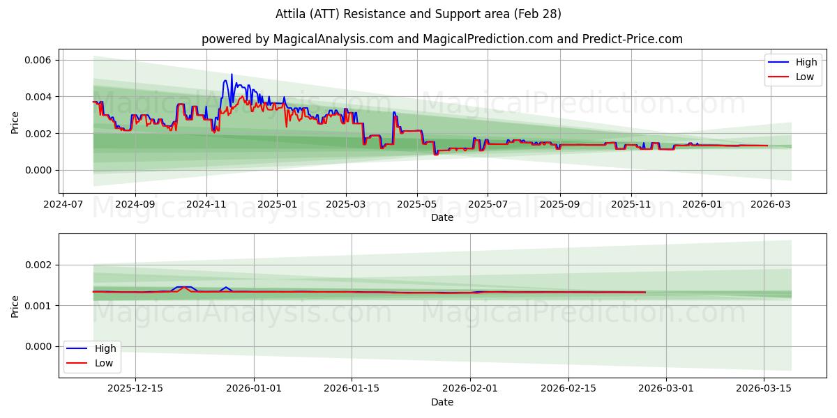  أتيلا (ATT) Support and Resistance area (27 Feb) 