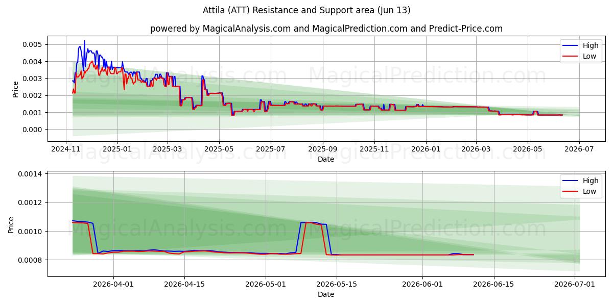  Attila (ATT) Support and Resistance area (12 Jun) 