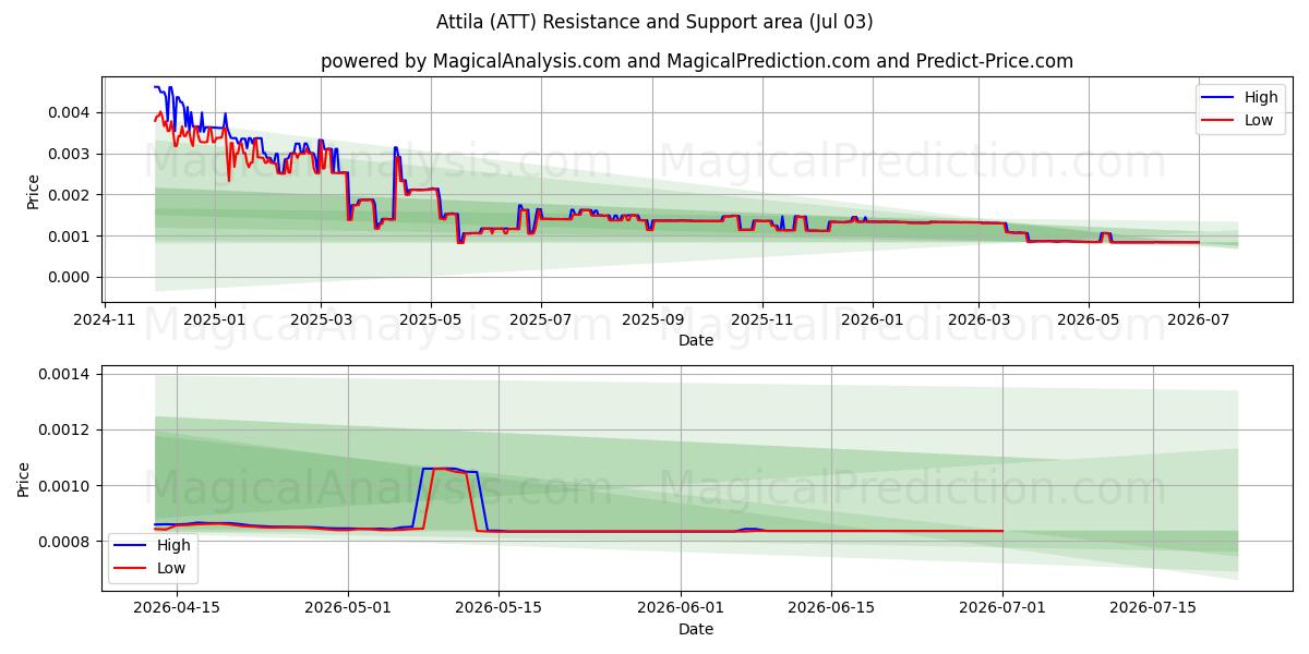  آتیلا (ATT) Support and Resistance area (02 Jul) 