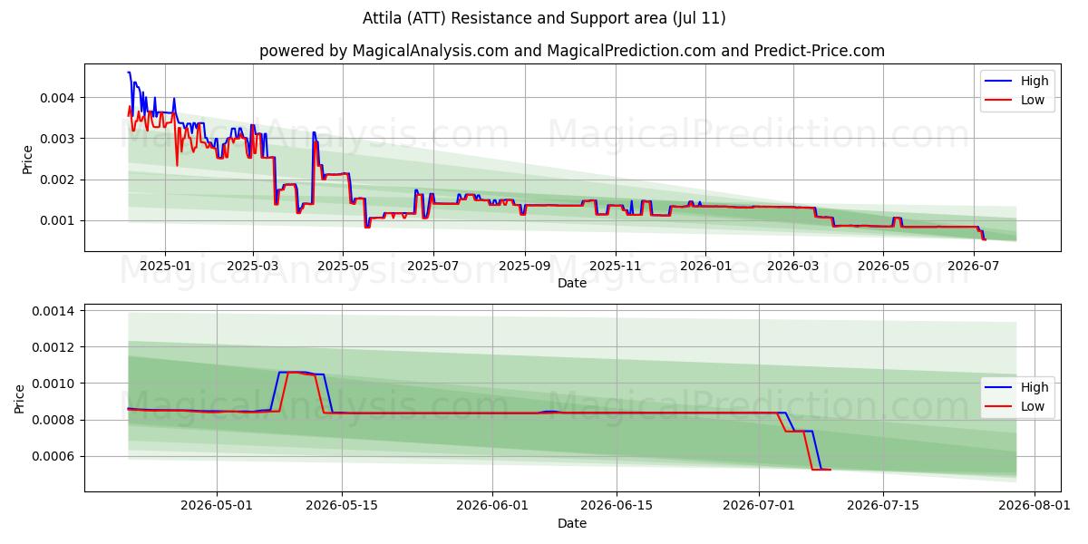  阿提拉 (ATT) Support and Resistance area (10 Jul) 