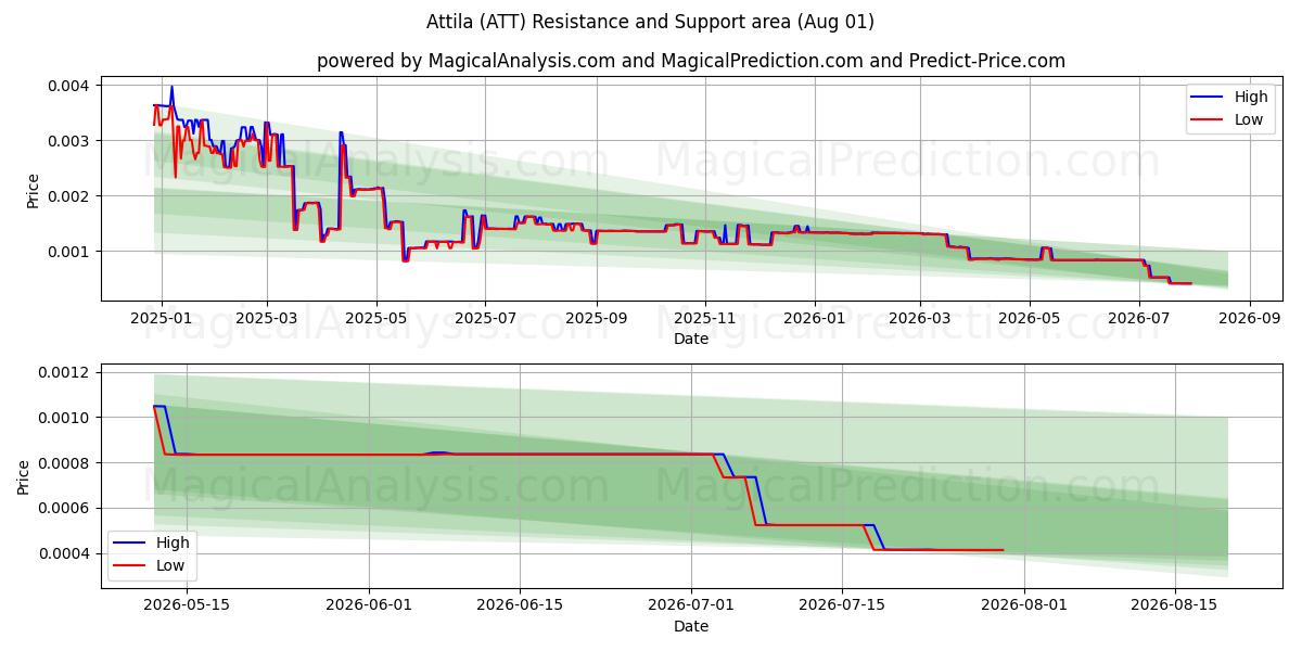  Attila (ATT) Support and Resistance area (31 Jul) 