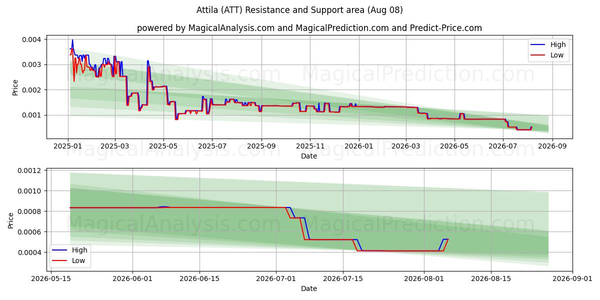  آتیلا (ATT) Support and Resistance area (07 Aug) 