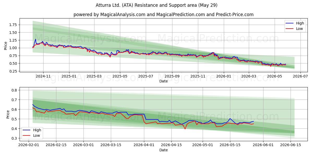  Atturra Ltd. (ATA) Support and Resistance area (28 May) 