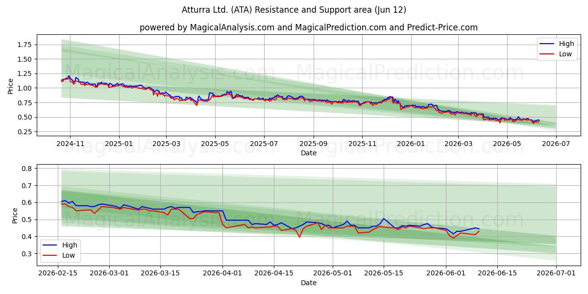  Atturra Ltd. (ATA) Support and Resistance area (11 Jun) 