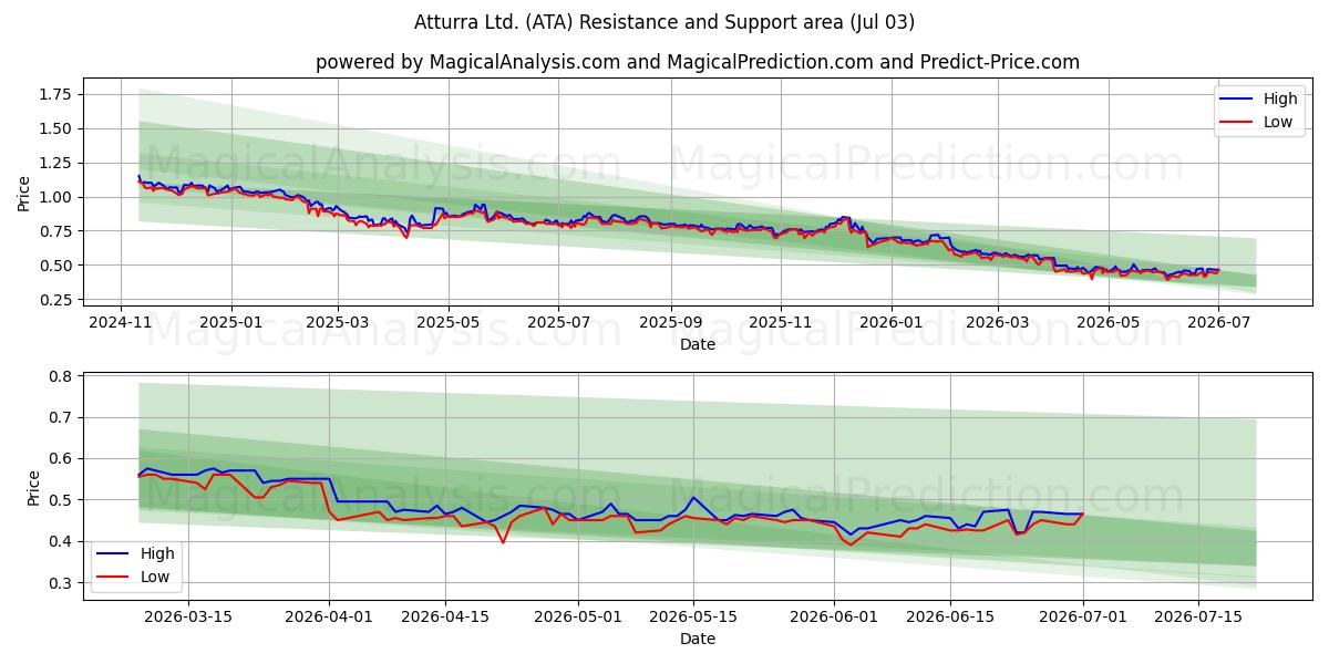  Atturra Ltd. (ATA) Support and Resistance area (02 Jul) 
