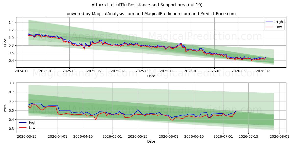  Atturra Ltd. (ATA) Support and Resistance area (09 Jul) 
