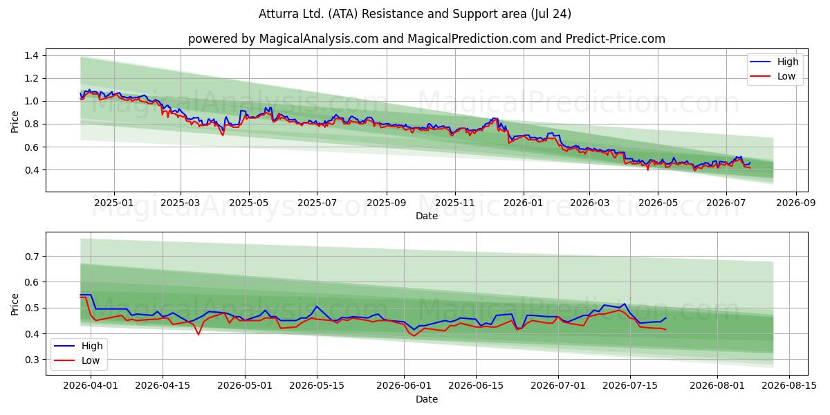  Atturra Ltd. (ATA) Support and Resistance area (23 Jul) 
