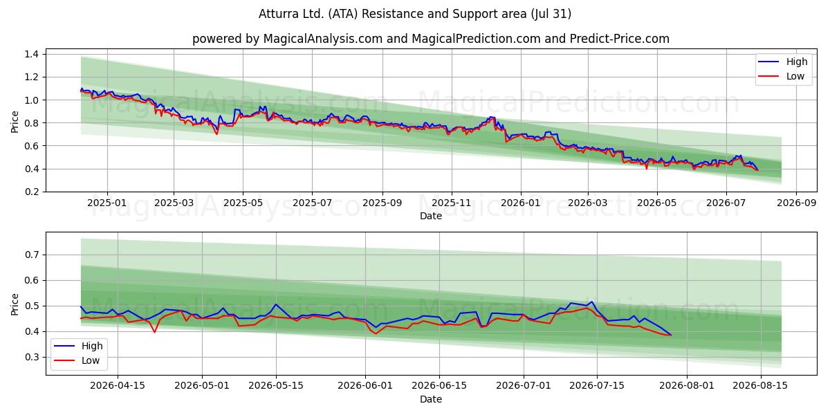  Atturra Ltd. (ATA) Support and Resistance area (30 Jul) 