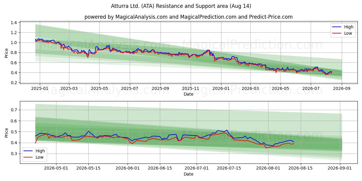  Atturra Ltd. (ATA) Support and Resistance area (13 Aug) 