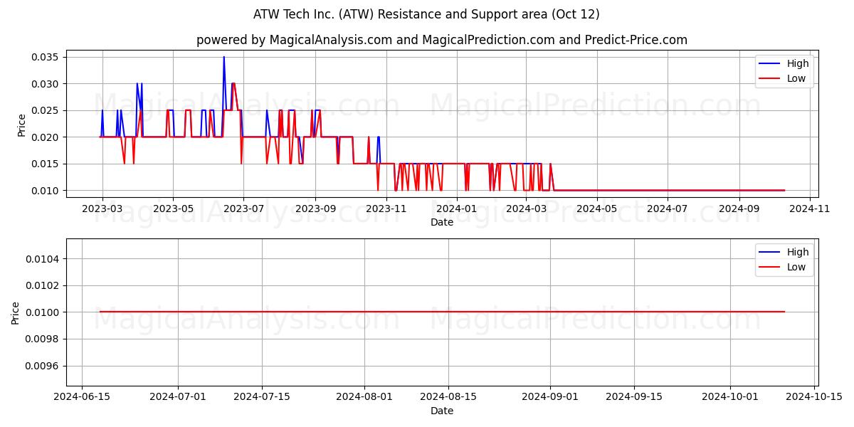  ATW Tech Inc. (ATW) Support and Resistance area (12 Oct) 