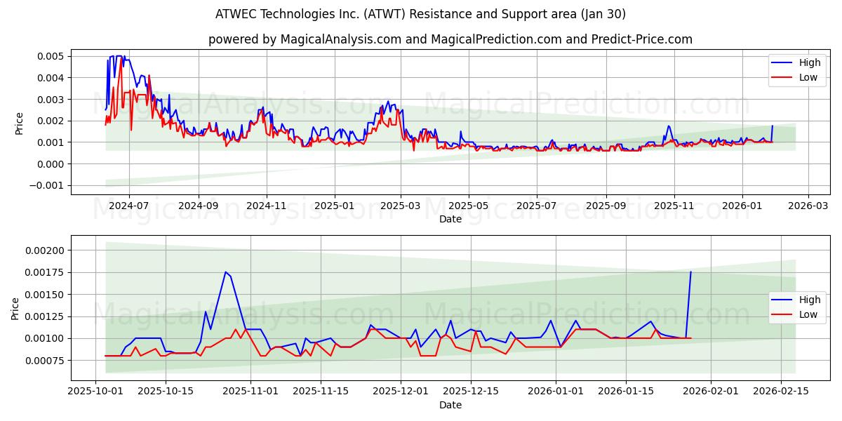  ATWEC Technologies Inc. (ATWT) Support and Resistance area (29 Jan) 