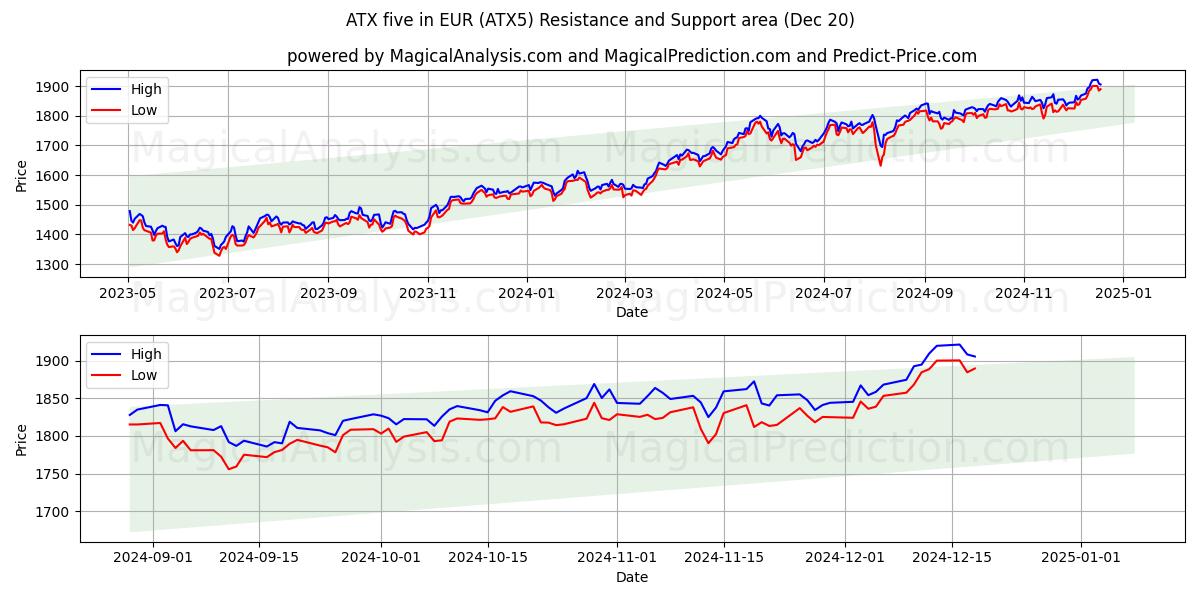  ATX cinco en EUR (ATX5) Support and Resistance area (20 Dec) 