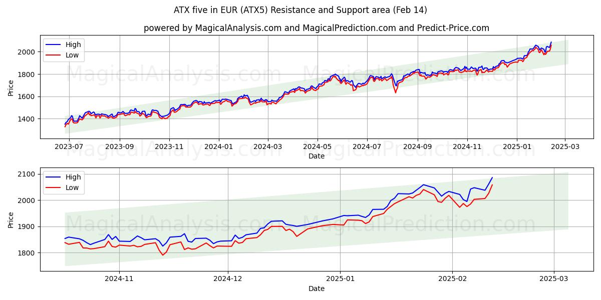  ATX پنج به یورو (ATX5) Support and Resistance area (04 Feb) 