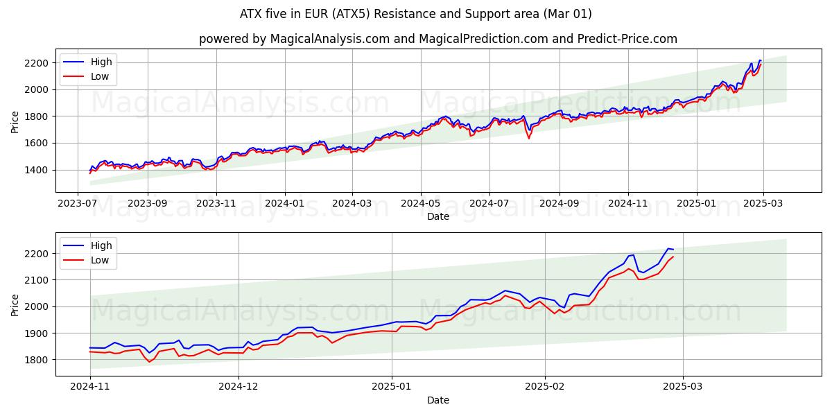  ATX vijf in EUR (ATX5) Support and Resistance area (01 Mar) 