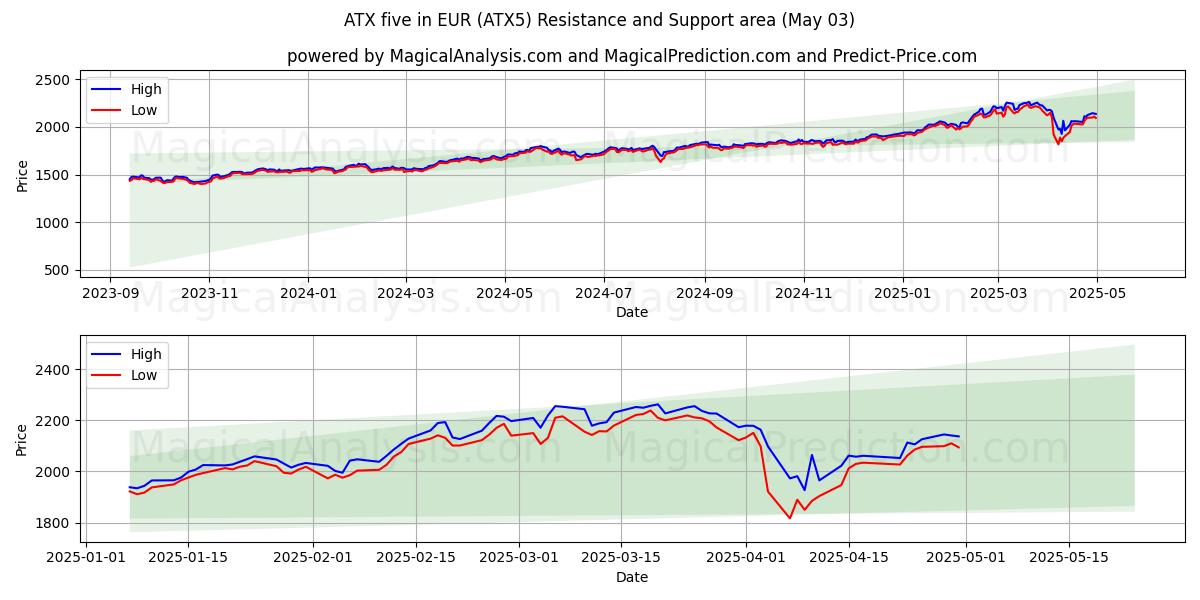 ATX cinco en EUR (ATX5) Support and Resistance area (03 May) ATX cinco en EUR (ATX5) Support and Resistance area (03 May)