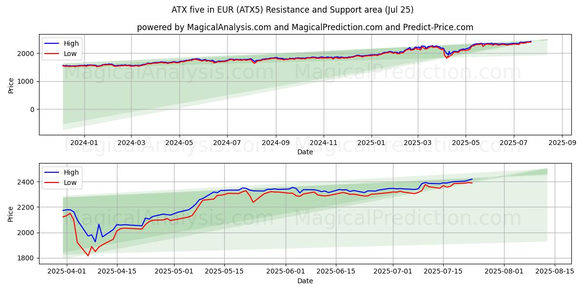  EUR में ATX पाँच (ATX5) Support and Resistance area (24 Jul) 