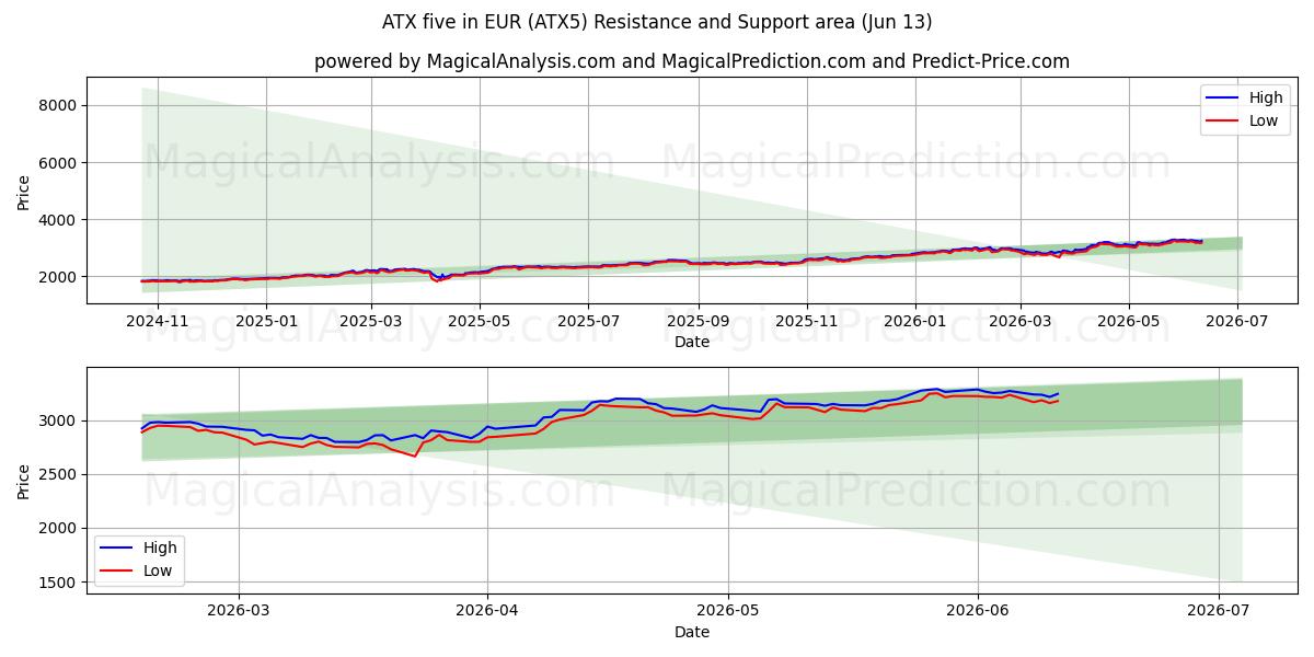  ATX fem i EUR (ATX5) Support and Resistance area (11 Jun) 