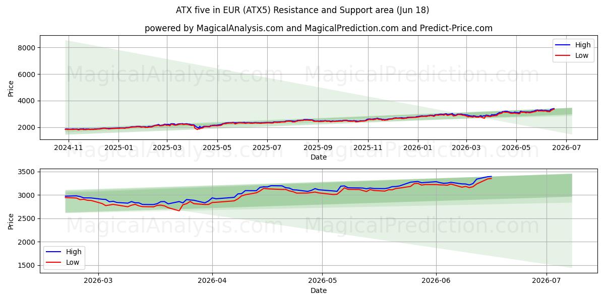  ATX خمسة باليورو (ATX5) Support and Resistance area (17 Jun) 