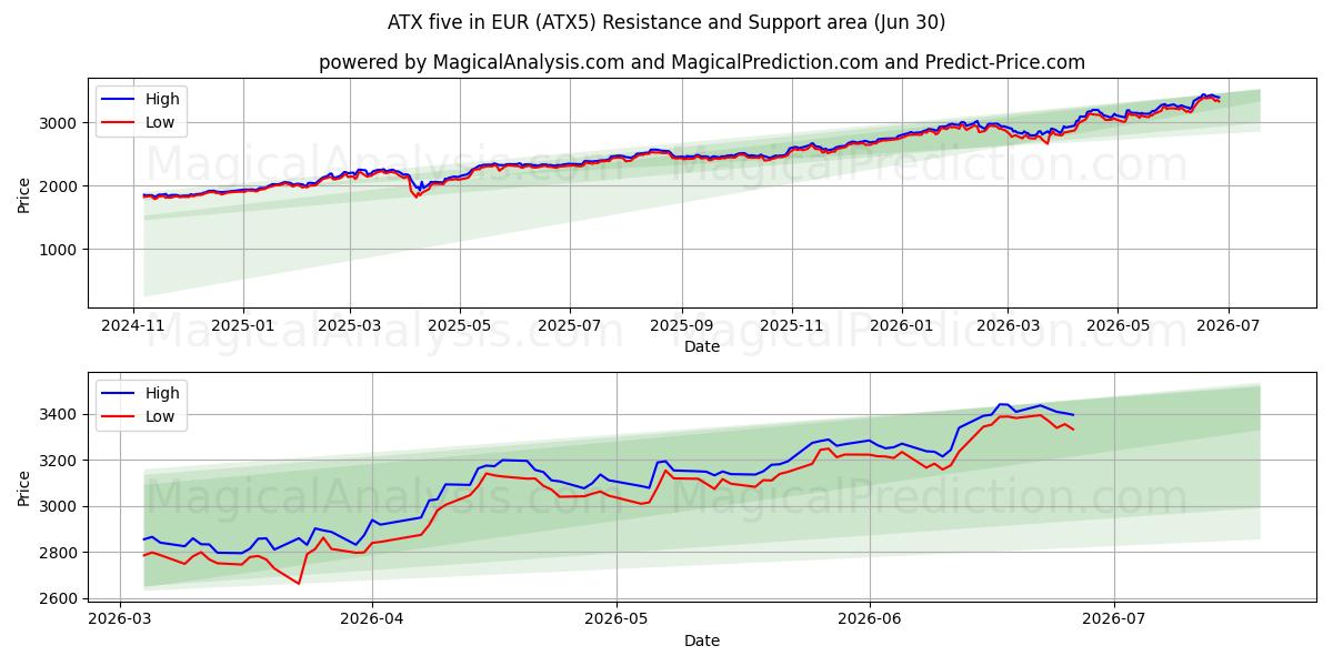  ATX five in EUR (ATX5) Support and Resistance area (29 Jun) 