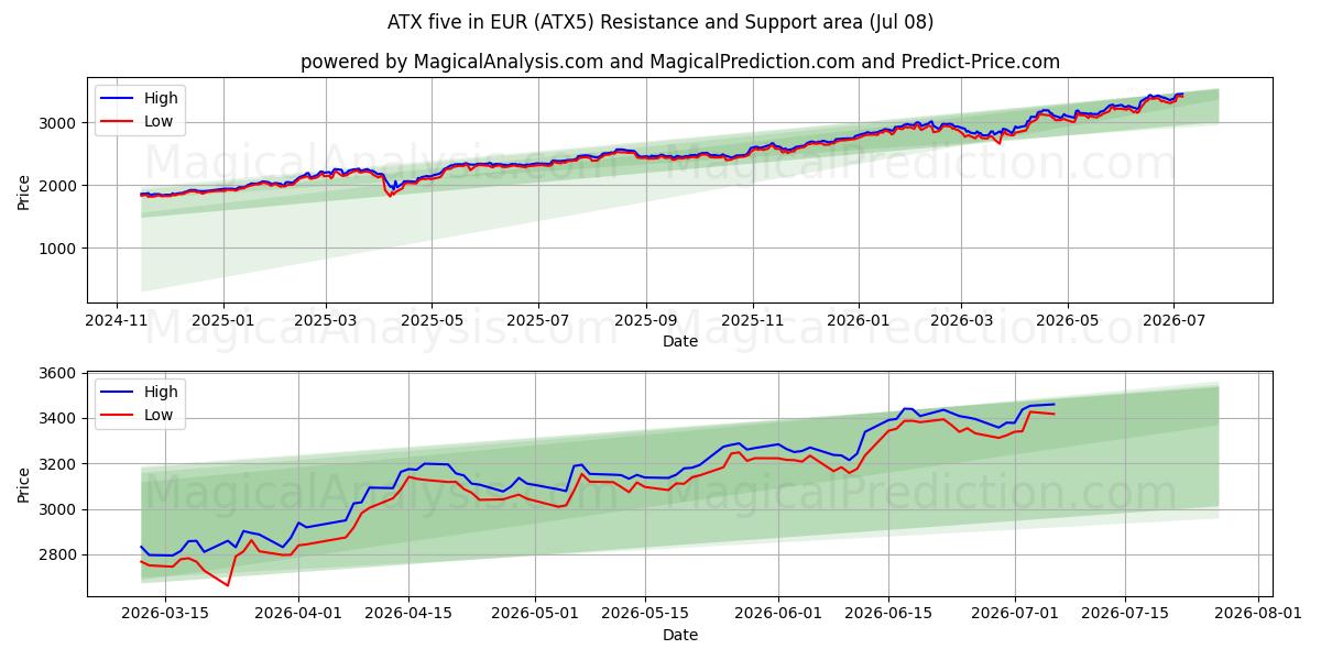  ATX fem i EUR (ATX5) Support and Resistance area (06 Jul) 