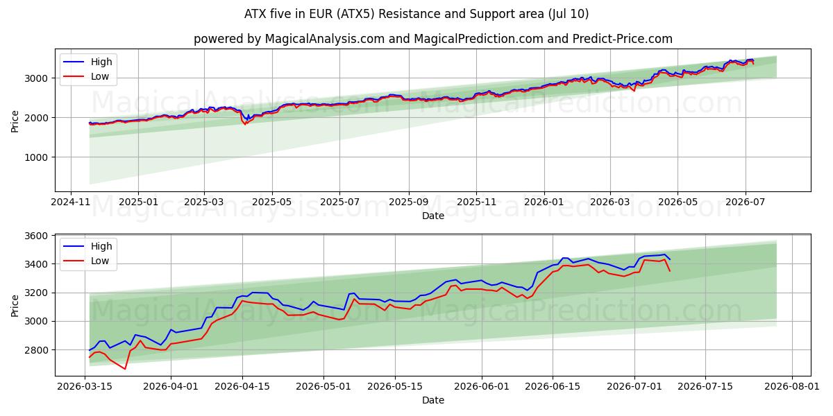  ATX 5 ユーロ (ユーロ) (ATX5) Support and Resistance area (09 Jul) 