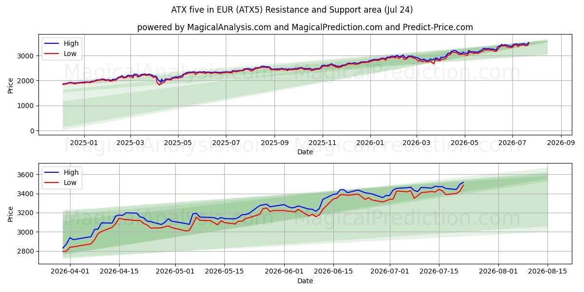  ATX fem i EUR (ATX5) Support and Resistance area (23 Jul) 