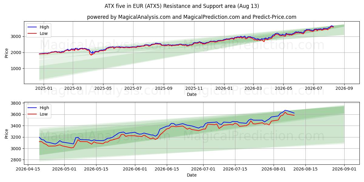  ATX fem i EUR (ATX5) Support and Resistance area (12 Aug) 