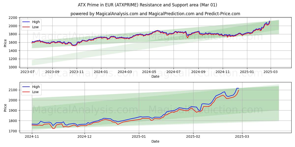  ATX Прайм в евро (ATXPRIME) Support and Resistance area (01 Mar) 