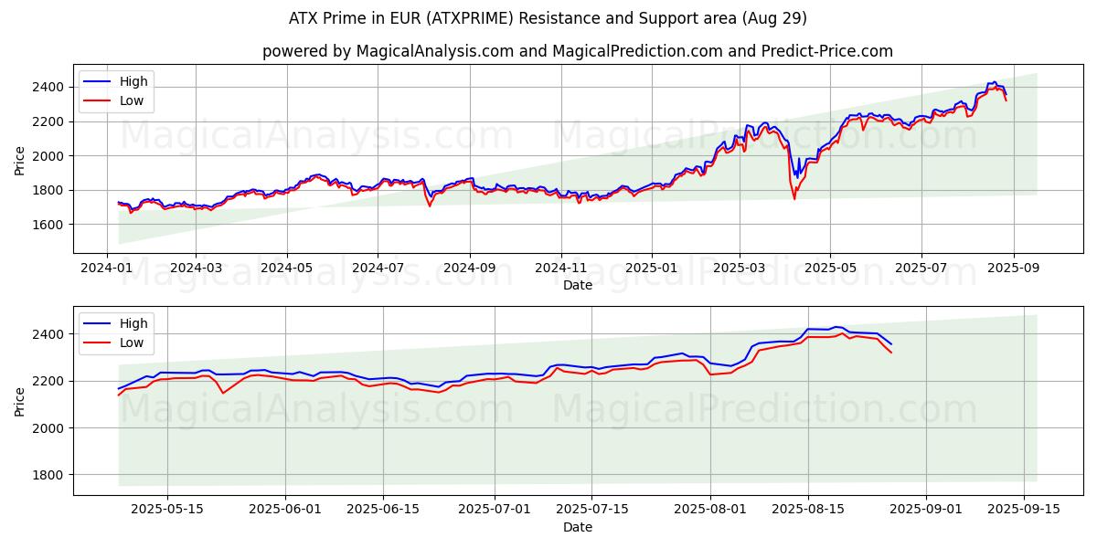 ATX Prime به یورو (ATXPRIME) Support and Resistance area (28 Aug) ATX Prime به یورو (ATXPRIME) Support and Resistance area (28 Aug)