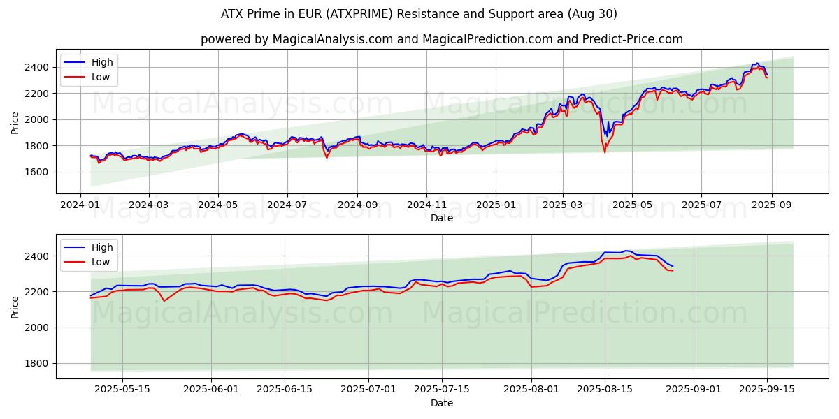  EUR cinsinden ATX Prime (ATXPRIME) Support and Resistance area (29 Aug) 