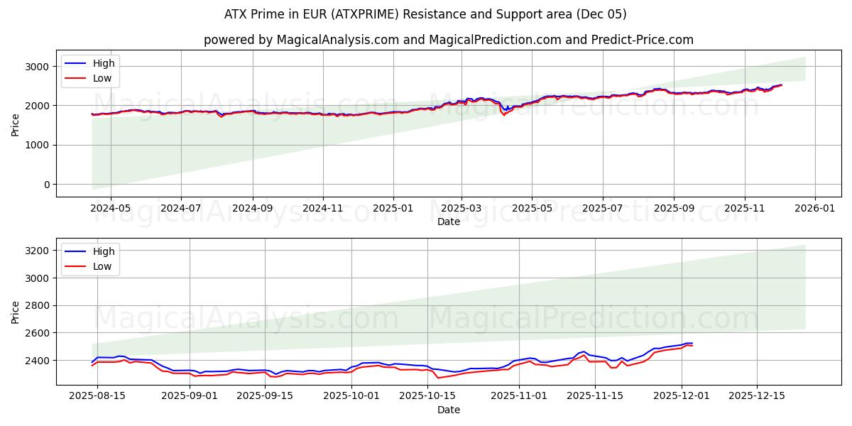  ATX Prime em EUR (ATXPRIME) Support and Resistance area (04 Dec) 