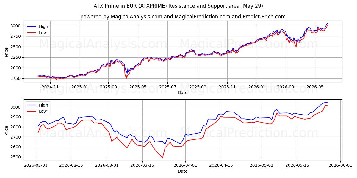  ATX Prime i EUR (ATXPRIME) Support and Resistance area (28 May) 