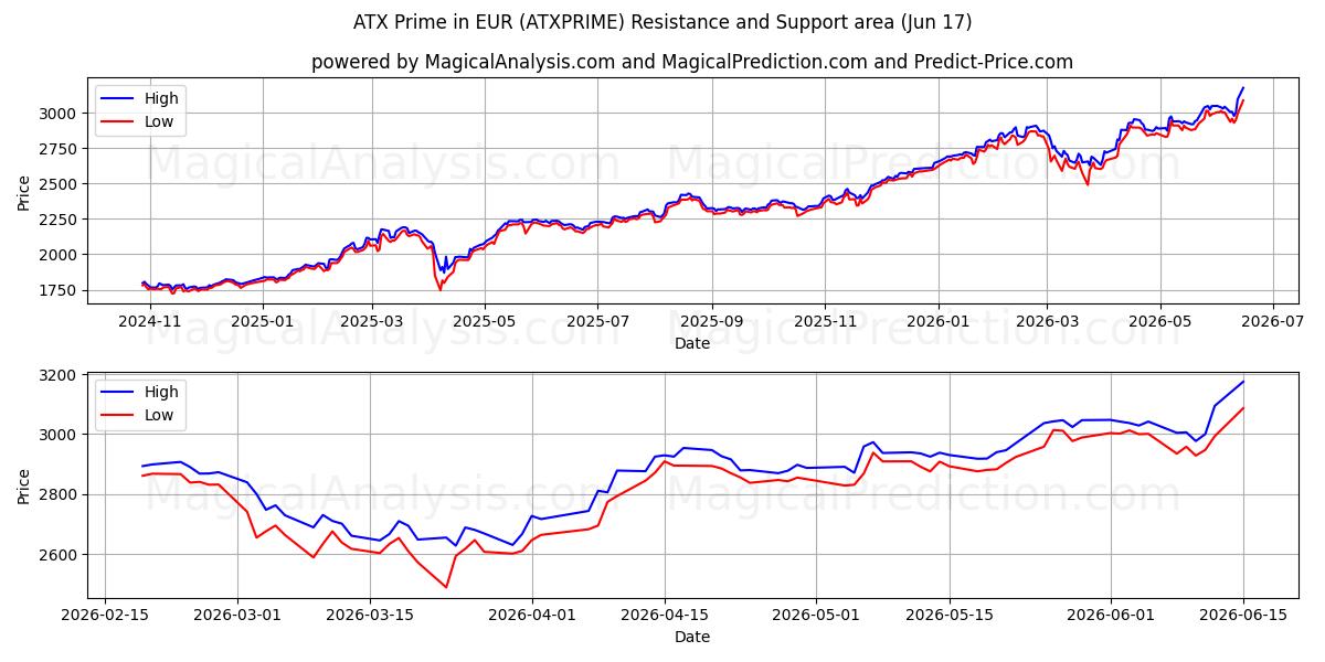  ATX Prime in EUR (ATXPRIME) Support and Resistance area (16 Jun) 