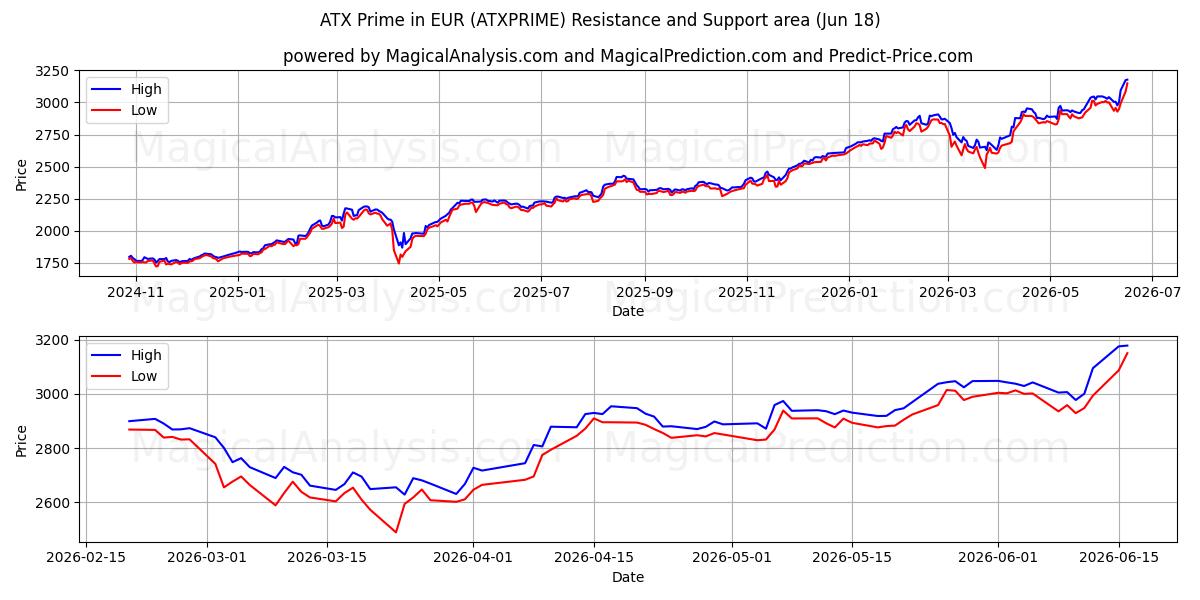  ATX Prime in EUR (ATXPRIME) Support and Resistance area (17 Jun) 