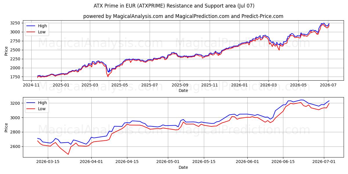  ATX Prime i EUR (ATXPRIME) Support and Resistance area (06 Jul) 