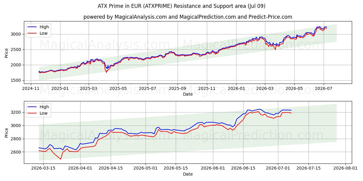  ATX Prime in EUR (ATXPRIME) Support and Resistance area (08 Jul) 