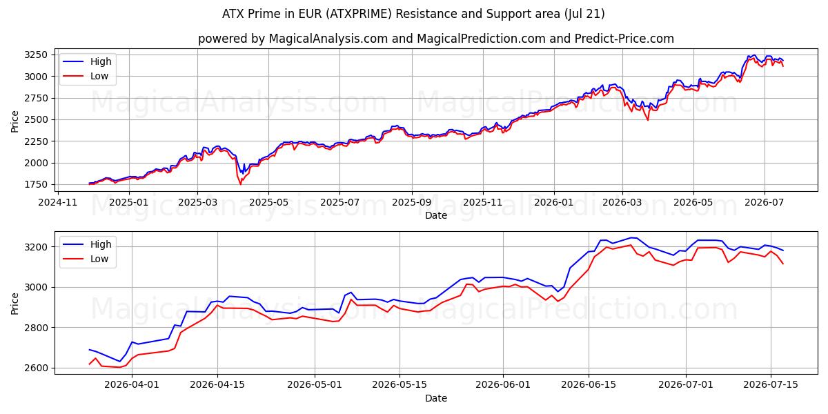  ATX Prime به یورو (ATXPRIME) Support and Resistance area (20 Jul) 