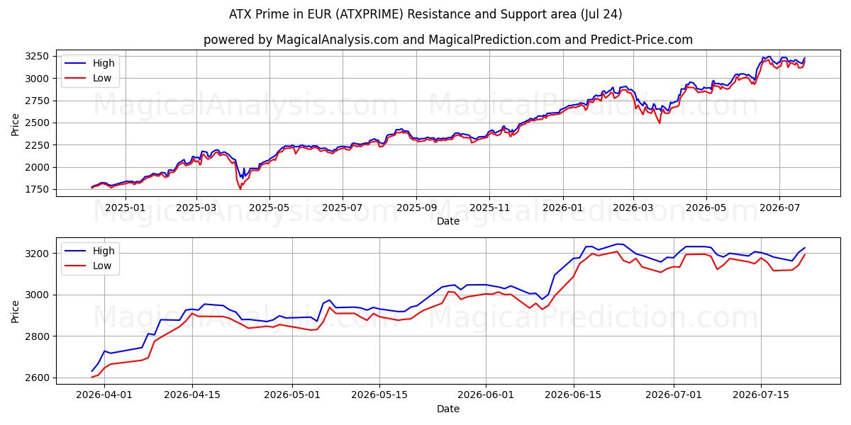  ATX Prime en EUR (ATXPRIME) Support and Resistance area (23 Jul) 
